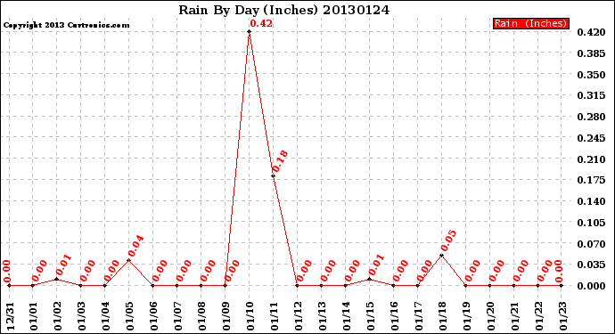 Milwaukee Weather Rain<br>By Day<br>(Inches)