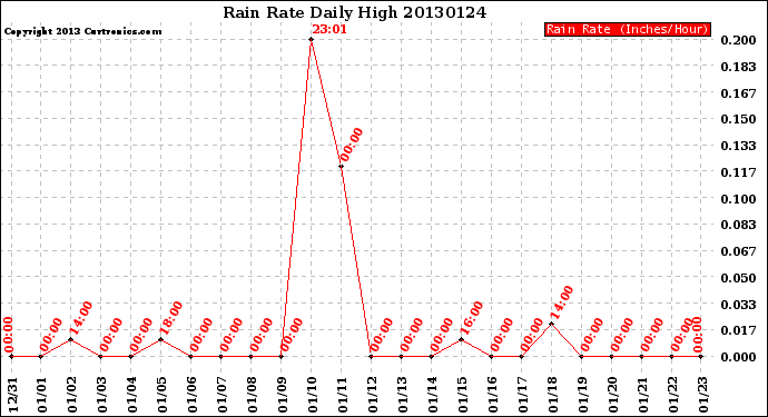 Milwaukee Weather Rain Rate<br>Daily High