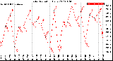 Milwaukee Weather Solar Radiation<br>Daily