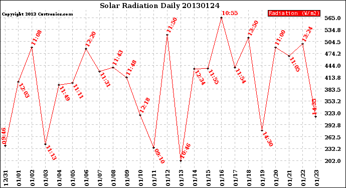 Milwaukee Weather Solar Radiation<br>Daily