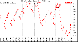 Milwaukee Weather THSW Index<br>Daily High