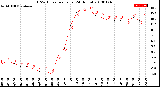 Milwaukee Weather THSW Index<br>per Hour<br>(24 Hours)