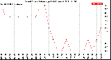 Milwaukee Weather Wind Speed<br>Average<br>(24 Hours)