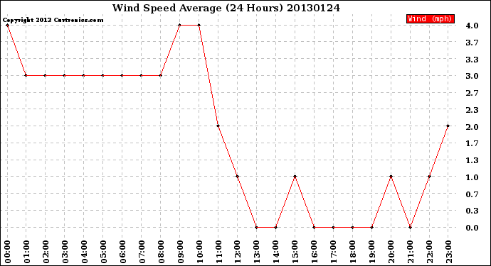 Milwaukee Weather Wind Speed<br>Average<br>(24 Hours)