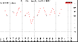 Milwaukee Weather Wind Direction<br>(By Day)