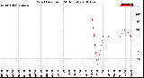 Milwaukee Weather Wind Direction<br>(24 Hours)