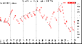 Milwaukee Weather Wind Speed<br>Daily High