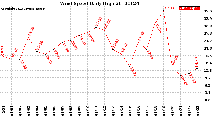 Milwaukee Weather Wind Speed<br>Daily High