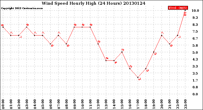 Milwaukee Weather Wind Speed<br>Hourly High<br>(24 Hours)