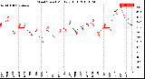 Milwaukee Weather Wind Speed<br>Monthly High