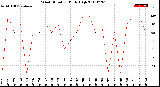 Milwaukee Weather Wind Direction<br>Daily High