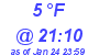 Milwaukee Weather Dewpoint High High Today