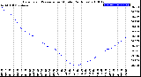 Milwaukee Weather Barometric Pressure<br>per Minute<br>(24 Hours)