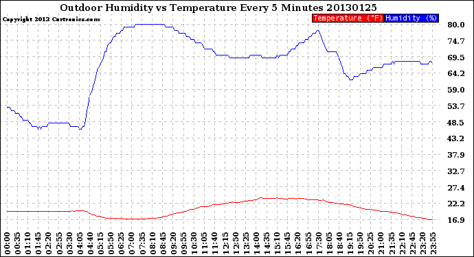 Milwaukee Weather Outdoor Humidity<br>vs Temperature<br>Every 5 Minutes