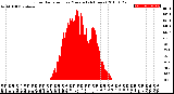 Milwaukee Weather Solar Radiation<br>per Minute<br>(24 Hours)