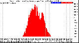 Milwaukee Weather Solar Radiation<br>& Day Average<br>per Minute<br>(Today)