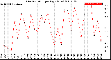 Milwaukee Weather Solar Radiation<br>per Day KW/m2