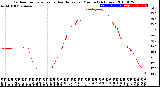 Milwaukee Weather Outdoor Temperature<br>vs Heat Index<br>per Minute<br>(24 Hours)