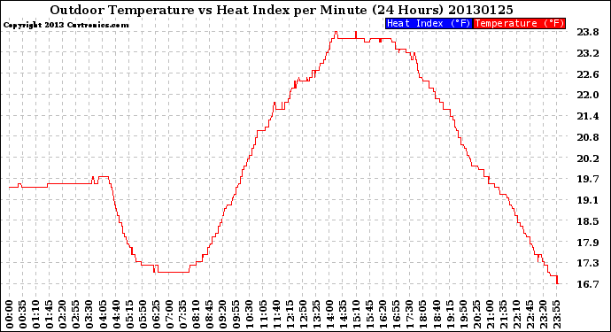 Milwaukee Weather Outdoor Temperature<br>vs Heat Index<br>per Minute<br>(24 Hours)