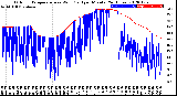 Milwaukee Weather Outdoor Temperature<br>vs Wind Chill<br>per Minute<br>(24 Hours)