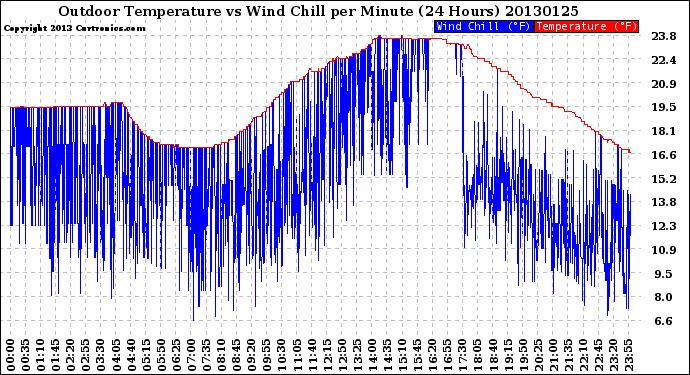 Milwaukee Weather Outdoor Temperature<br>vs Wind Chill<br>per Minute<br>(24 Hours)