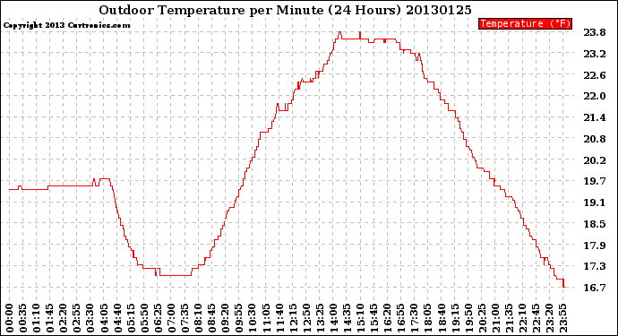 Milwaukee Weather Outdoor Temperature<br>per Minute<br>(24 Hours)