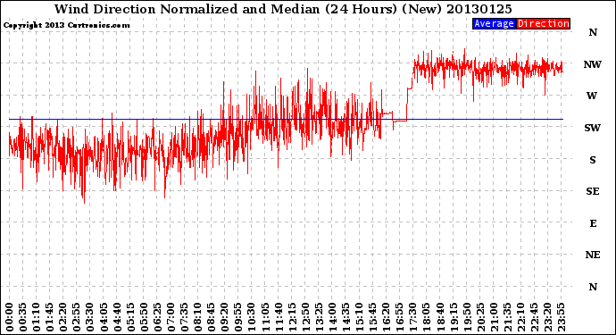 Milwaukee Weather Wind Direction<br>Normalized and Median<br>(24 Hours) (New)