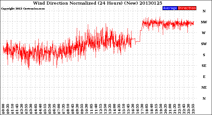 Milwaukee Weather Wind Direction<br>Normalized<br>(24 Hours) (New)