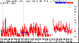 Milwaukee Weather Wind Speed<br>Actual and Average<br>by Minute<br>(24 Hours) (New)