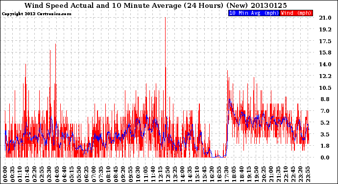 Milwaukee Weather Wind Speed<br>Actual and 10 Minute<br>Average<br>(24 Hours) (New)