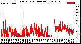 Milwaukee Weather Wind Speed<br>by Minute<br>(24 Hours) (New)