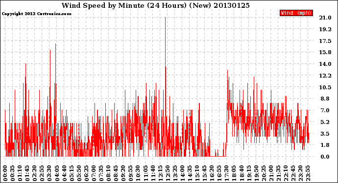 Milwaukee Weather Wind Speed<br>by Minute<br>(24 Hours) (New)
