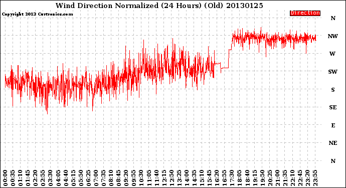 Milwaukee Weather Wind Direction<br>Normalized<br>(24 Hours) (Old)