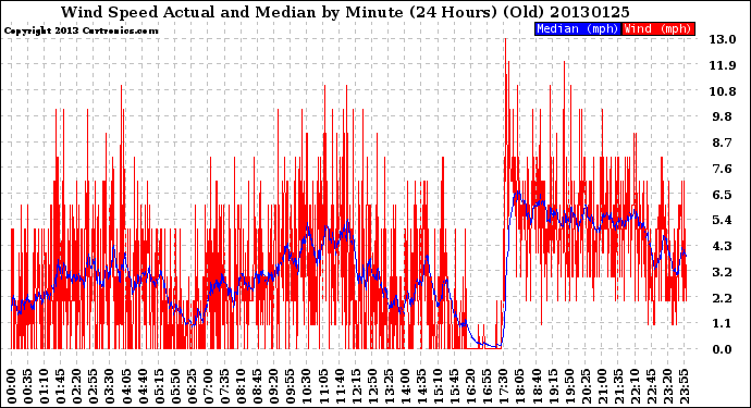 Milwaukee Weather Wind Speed<br>Actual and Median<br>by Minute<br>(24 Hours) (Old)