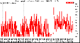 Milwaukee Weather Wind Speed<br>by Minute<br>(24 Hours) (Old)