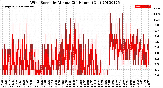 Milwaukee Weather Wind Speed<br>by Minute<br>(24 Hours) (Old)