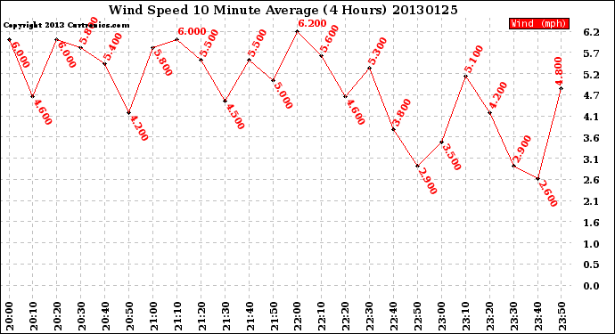 Milwaukee Weather Wind Speed<br>10 Minute Average<br>(4 Hours)