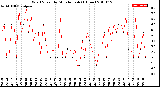 Milwaukee Weather Wind Speed<br>by Minute mph<br>(1 Hour)