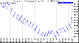 Milwaukee Weather Barometric Pressure<br>per Hour<br>(24 Hours)