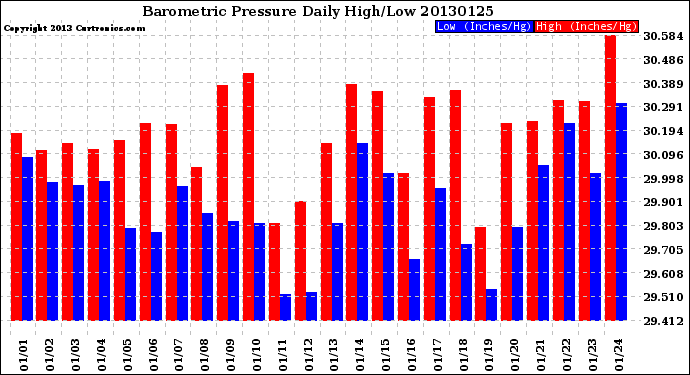 Milwaukee Weather Barometric Pressure<br>Daily High/Low