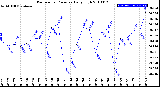 Milwaukee Weather Barometric Pressure<br>Daily High