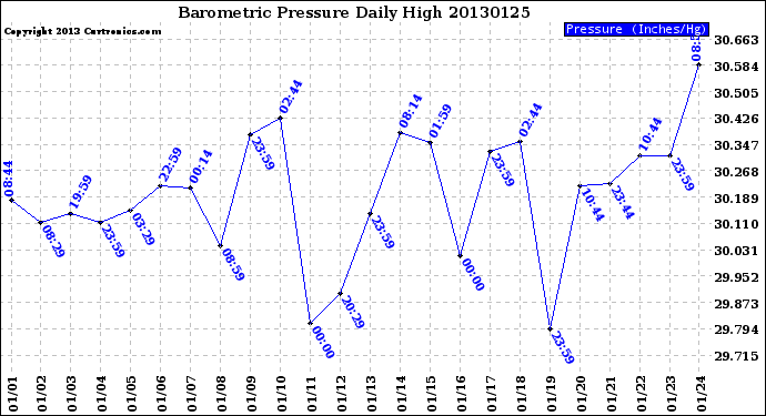 Milwaukee Weather Barometric Pressure<br>Daily High