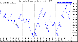 Milwaukee Weather Barometric Pressure<br>Daily Low