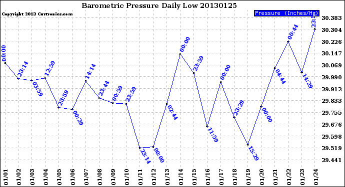 Milwaukee Weather Barometric Pressure<br>Daily Low