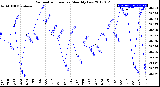 Milwaukee Weather Barometric Pressure<br>Monthly Low