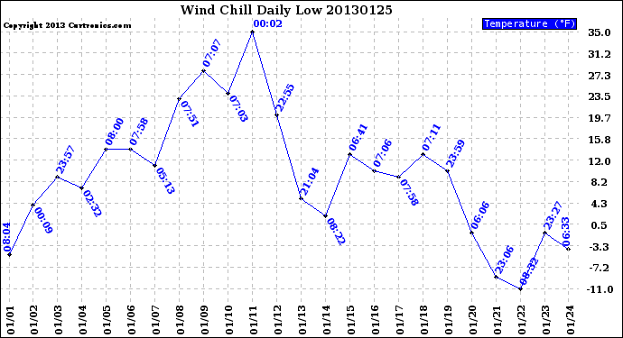 Milwaukee Weather Wind Chill<br>Daily Low