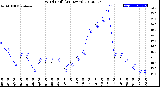 Milwaukee Weather Wind Chill<br>(24 Hours)