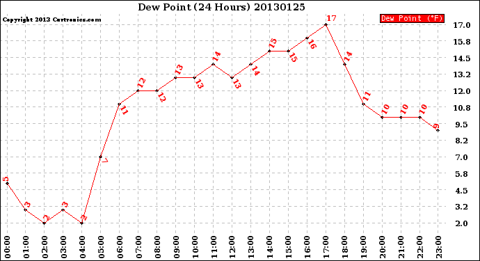 Milwaukee Weather Dew Point<br>(24 Hours)