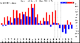 Milwaukee Weather Dew Point<br>Daily High/Low