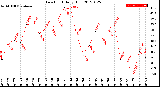 Milwaukee Weather Dew Point<br>Daily High